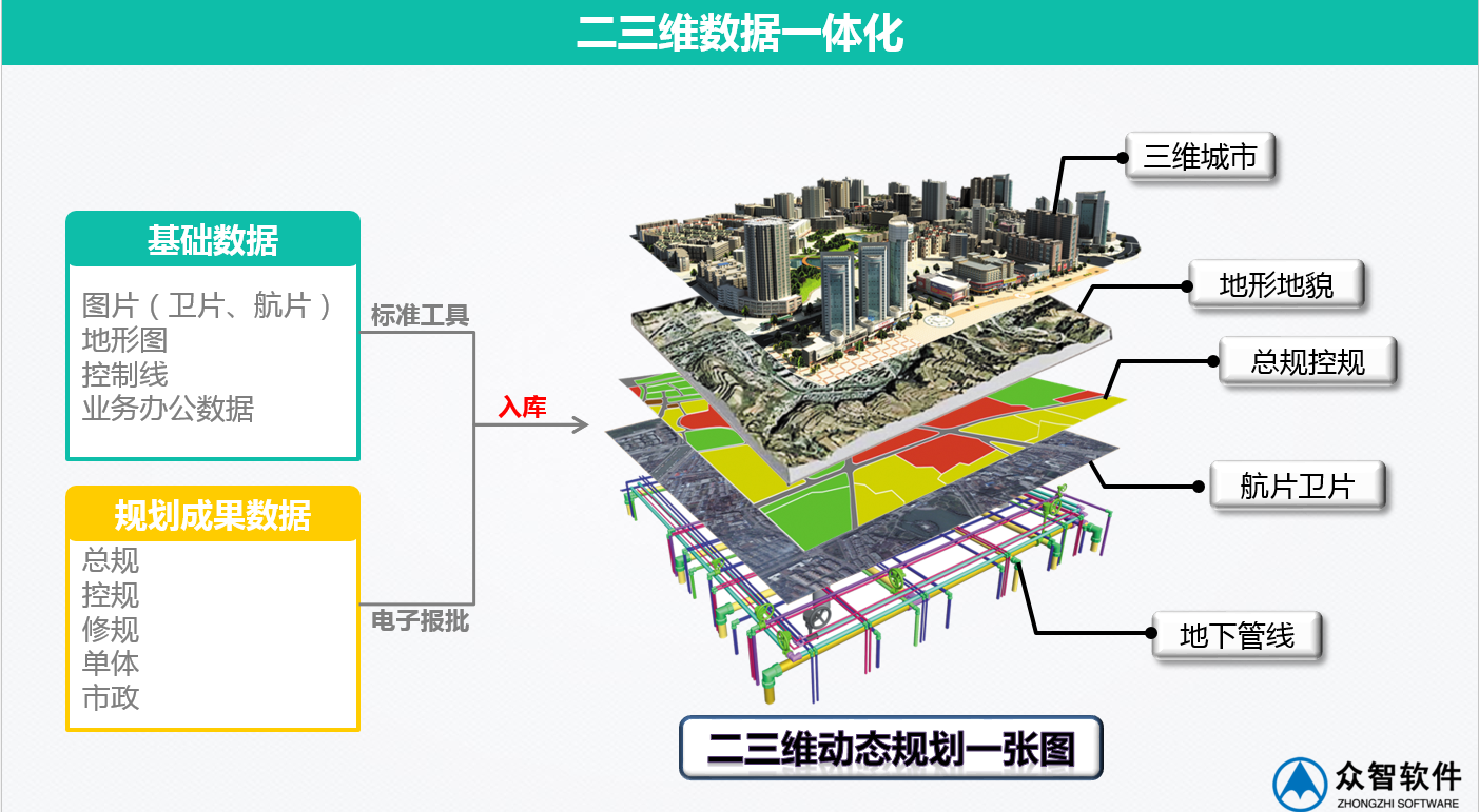 3S、大數(shù)據(jù)在城市規(guī)劃、設(shè)計(jì)管理中的應(yīng)用